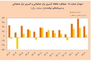 کسری بودجه دولت 10000 میلیارد تومان رسیده است