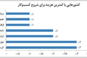 اسلوونی ارزانترین کشور بری کارآفرینی